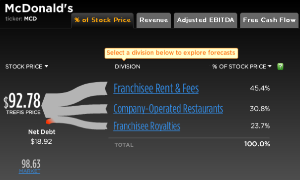McDonald's Stock Break-Up